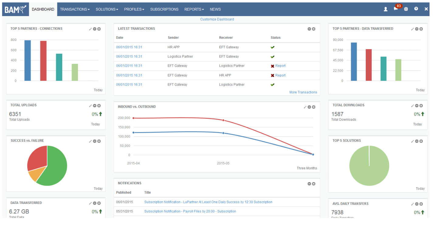 Business Activity Monitoring - Globalscape Software